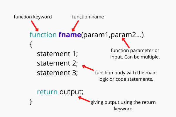 JavaScript Structuring Your Code