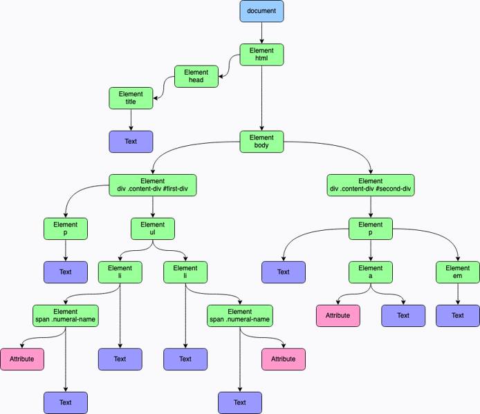 Master JavaScript: DOM, From Basics to Advanced 2024