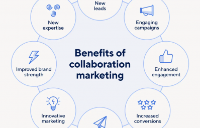 Leveraging Partnerships and Collaborations Marketing