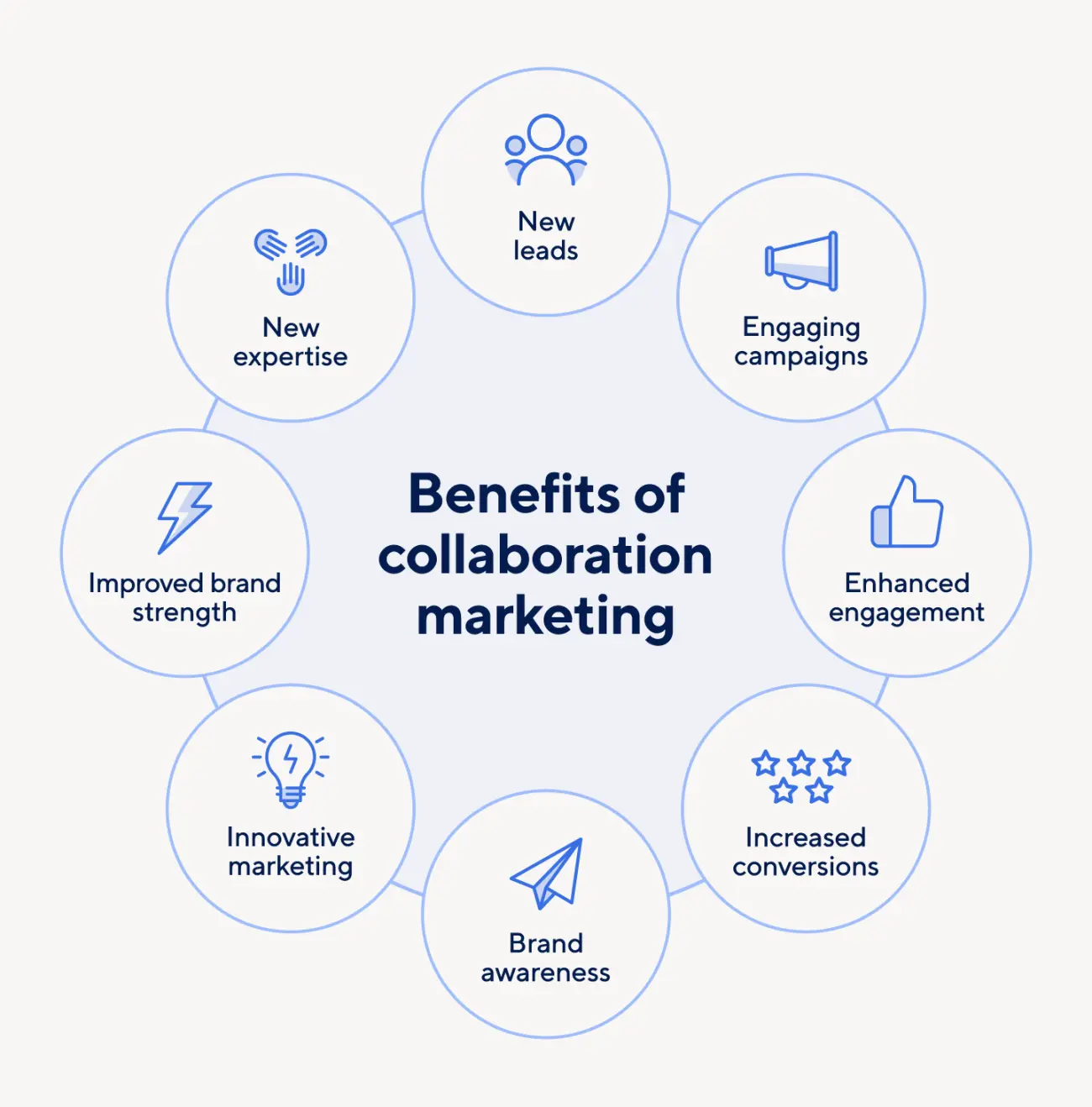 Leveraging Partnerships and Collaborations Marketing