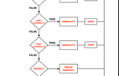 The "switch" Statement JavaScript & TypeScript