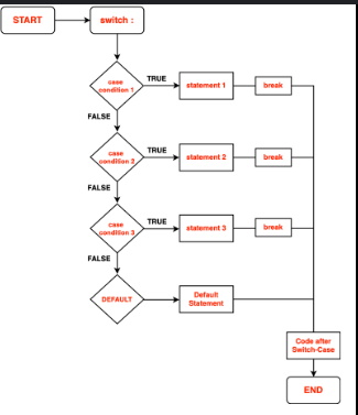 The "switch" Statement JavaScript & TypeScript